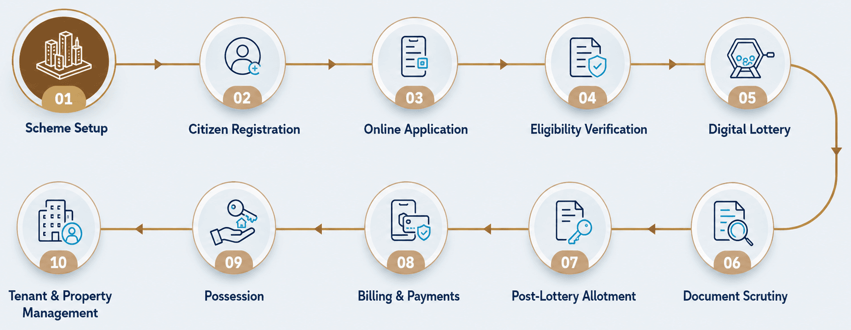 Diagram of the 10-stage housing lifecycle, from scheme setup and citizen registration through digital lottery, document scrutiny, post-lottery allotment, billing, possession and tenant and property management