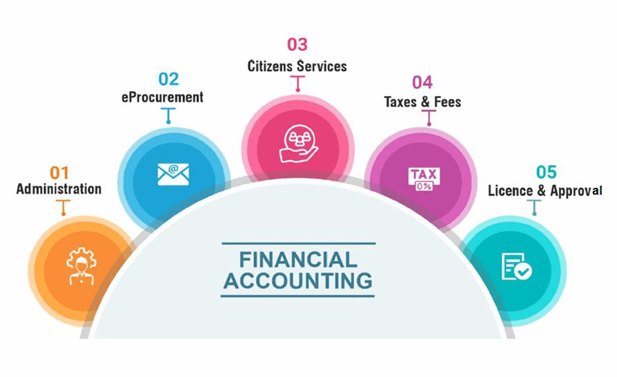 Enterprise view of Municipal Corporation ERP functions around financial accounting