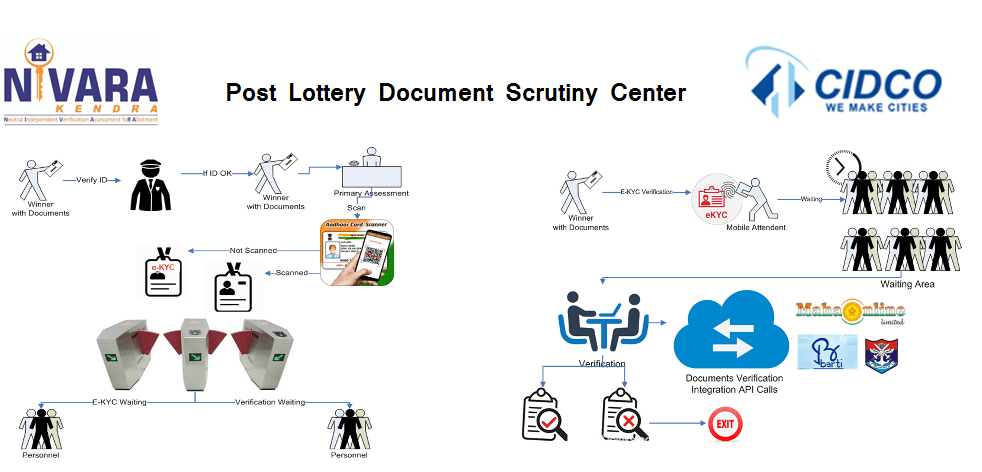 Nivara Kendra post-lottery document scrutiny workflow, including e-KYC verification and MahaOnline integration